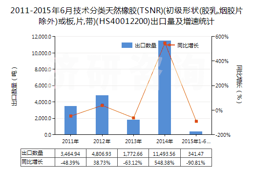 2011-2015年6月技術(shù)分類天然橡膠(TSNR)(初級(jí)形狀(膠乳,煙膠片除外)或板,片,帶)(HS40012200)出口量及增速統(tǒng)計(jì)